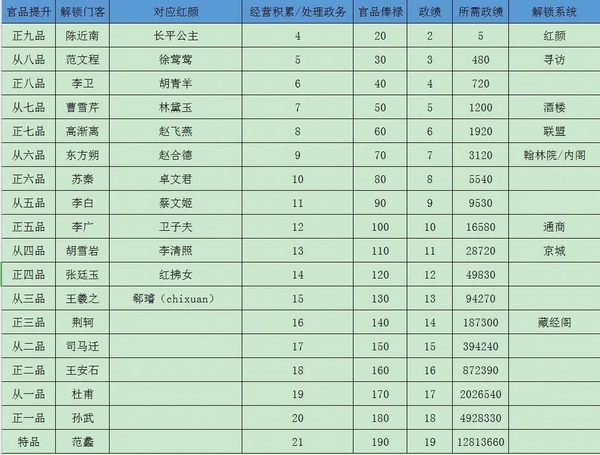 极品芝麻官官方版本政绩之道玩法攻略图片7