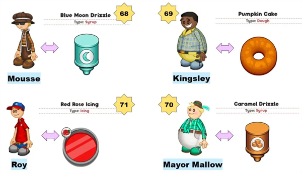 老爹甜甜圈店成就攻略图片4