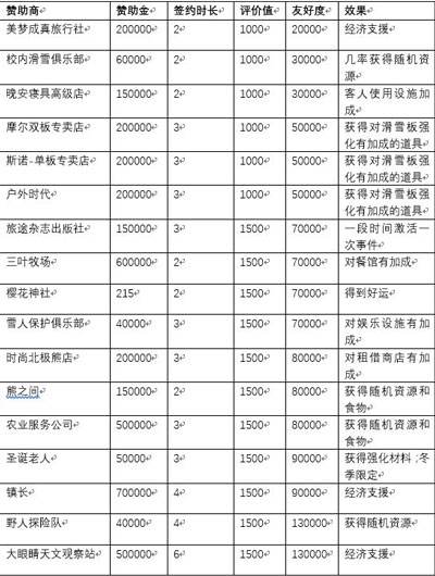 闪耀滑雪场物语赞助商攻略图片1